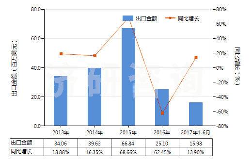 2013-2017年6月中國其他未硫化的復合橡膠（板、片、帶）(HS40059100)出口總額及增速統(tǒng)計